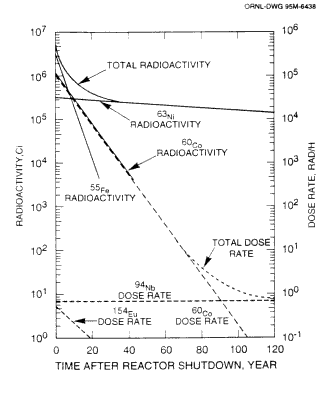 Time dependence of radioactivity and dose rate in a boiling-water reactor core shroud after 40 years of operation