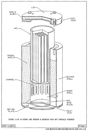 Representative Figure of a spent fuel cask from the Final Safety Analysis Report for the HI-STORM 100 Cask System