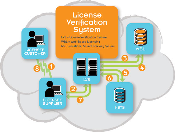 License Verification Process