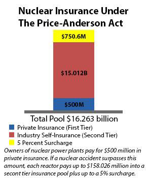 Nuclear Insurance Under The Price-Anderson Act