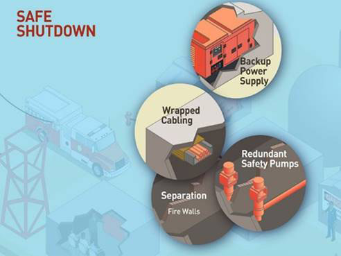 Artist image of Safe Shutdown - Significant Fire Protection Issues for Operating Reactors
