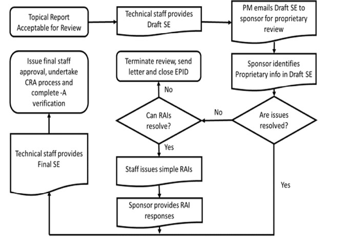 Compressed Review flowchart