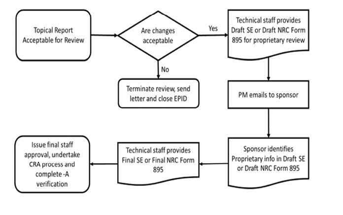 Uncomplicated Review flowchart
