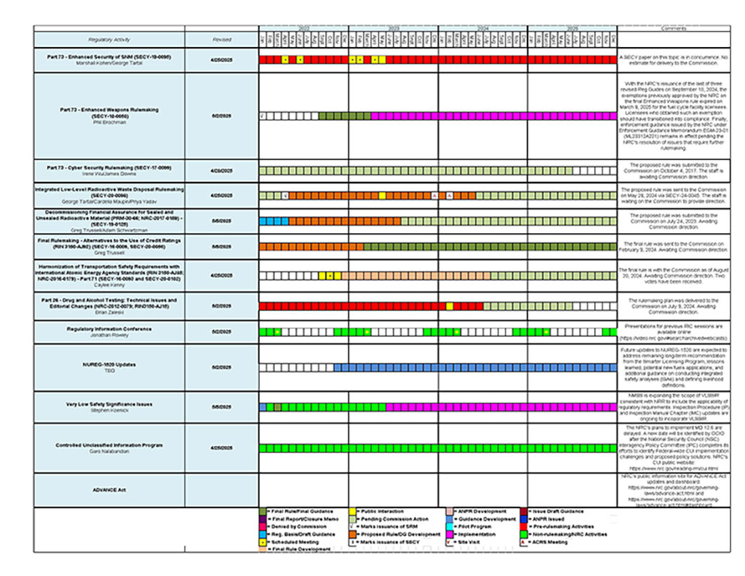 Thumbnail image of NRC ADAMS document accession #ML24113A243; Gantt Chart entitled Integrated Schedule of Regulatory Activities for Fuel Cycle consisting of an image of an excel spreadsheet with color-coded items