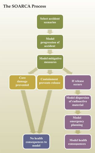 SOARCA Process flow chart