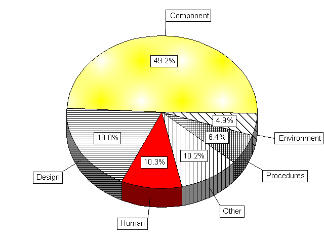 Distribution of causes of complete and partial CCF events