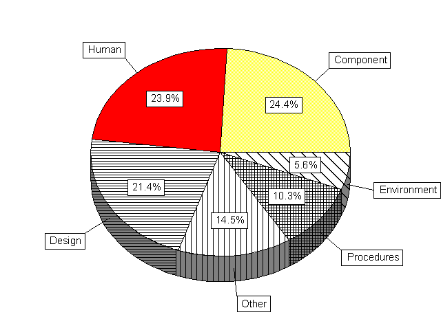 Distribution of causes of only the complete CCF events