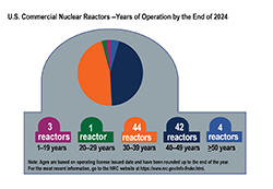 Graphic of Nuclear Reactors –years of operation by the end of 2024; 3 reactors 1-19 years; 1 reactor 20-29 years; 44 reactors 30-39 years; 42 reactors 40 – 49 years and 4 reactors greater than 50 years.