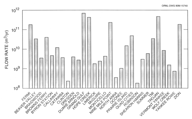 Water body flow rate at representative nuclear power plant sites