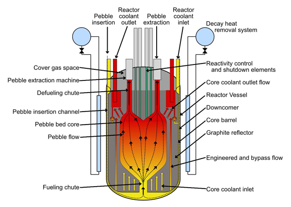 Artist rendering Kairos reactor design with the following components: fueling chute, pebble flow, pebble bed core, pebble insertion channel, defueling chute, pebble extraction machine, cover gas space, pebble insertion, reactor coolant outlet, pebble extraction, reactor coolant inlet, decay heat removal system, reactivity control and shutdown elements, core coolant outlet flow, reactor vessel, downcomer, core barrel, graphite reflector, engineered and bypass flow, and core coolant inlet