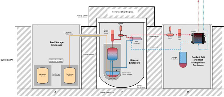 rendering of Diagram of the basic ACU reactor design. The reactor is encased in concrete. Starting from the left the fuel storage, primary salt loop, and secondary salt loop are displayed. The diagram also shows emergency pool cooling for the reactor vessel, the off-gas handling system which exhausts to atmosphere, and experiments