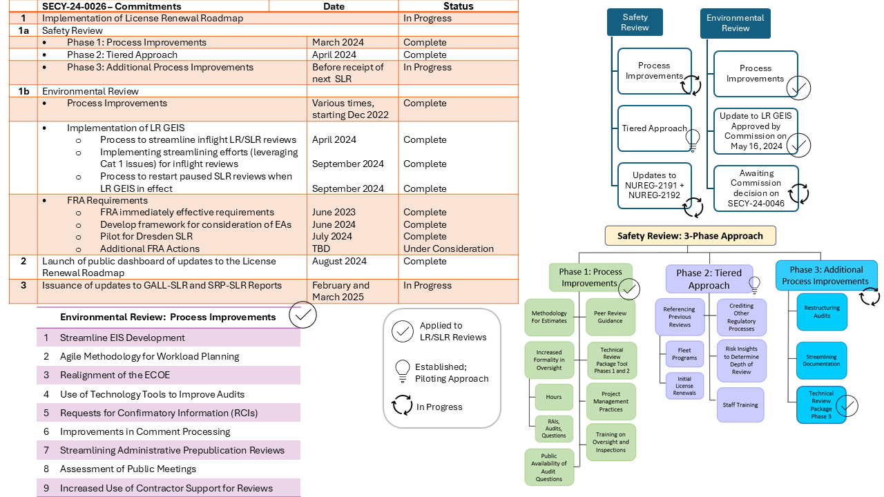 License Renewal Roadmap
