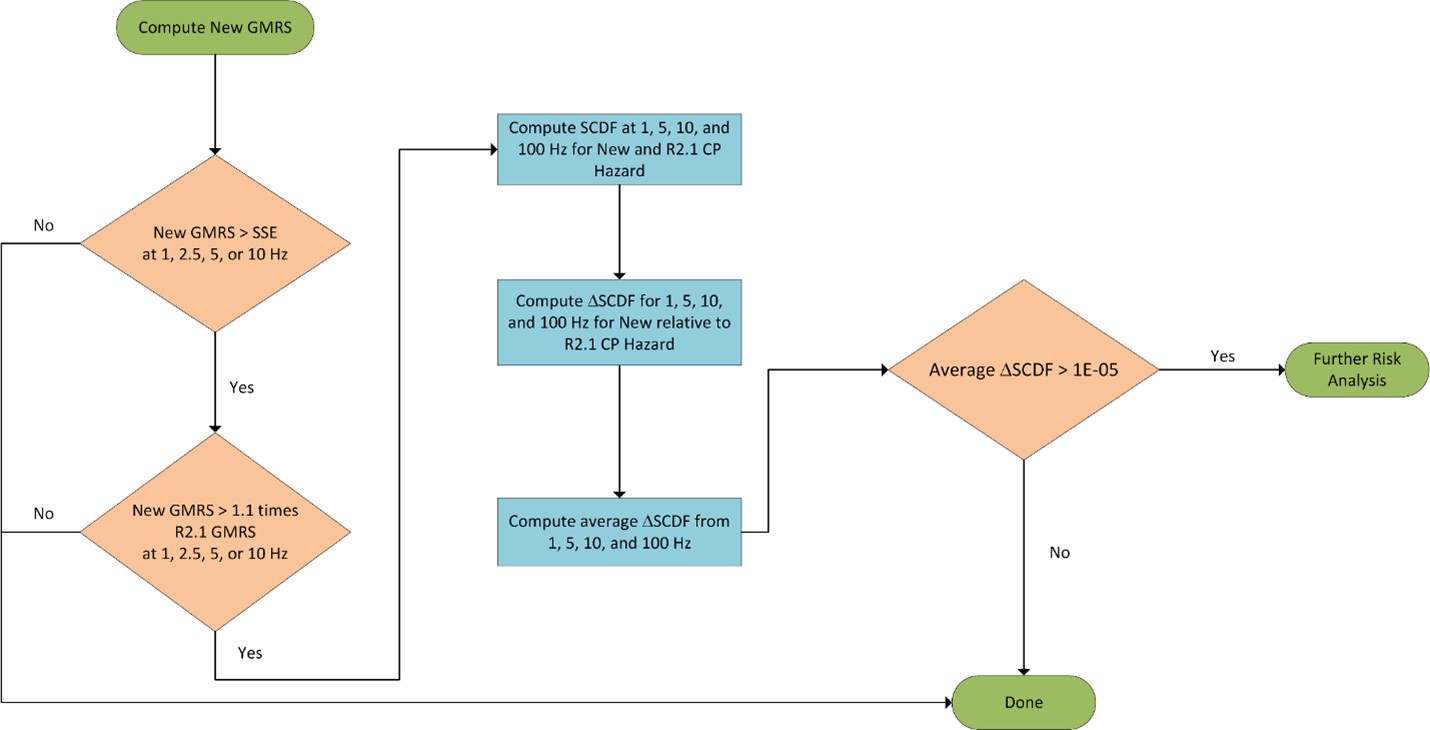 Flow Chart for Seismic Screening Under POANHI