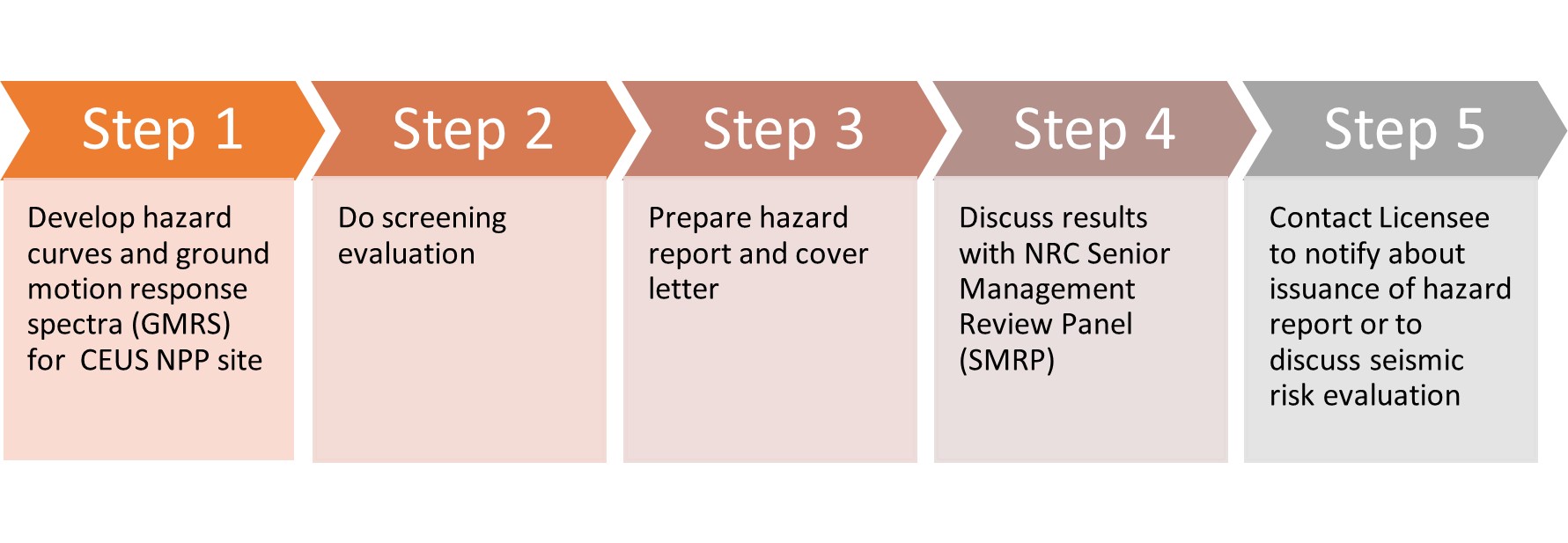 Steps for Current Seismic Work