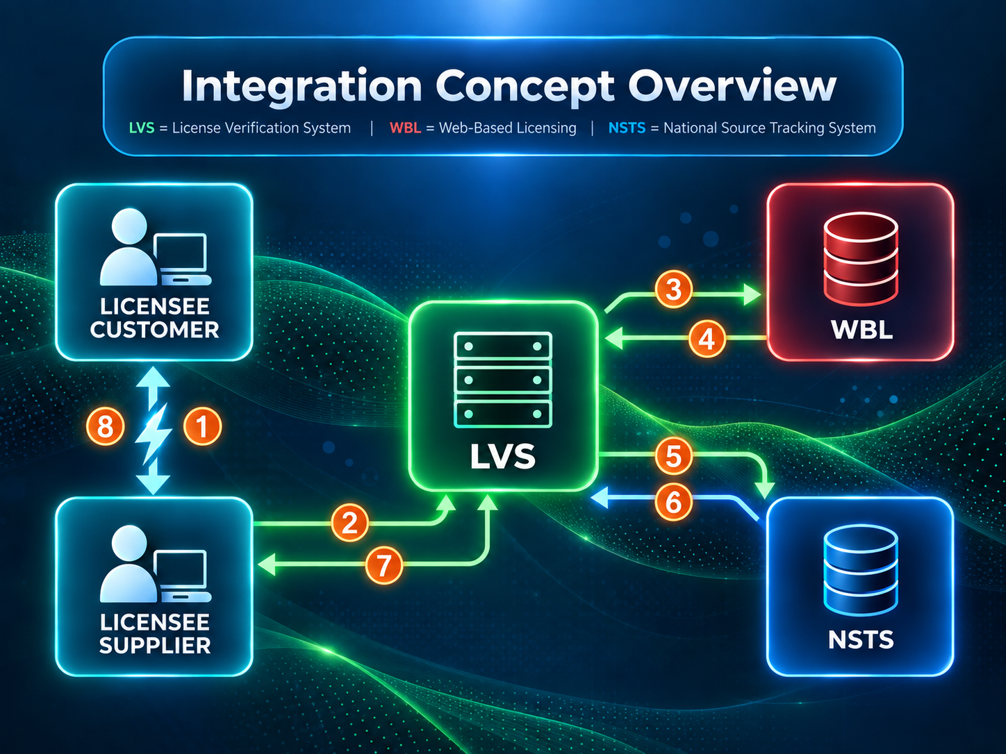 The interplay and order of processing of different systems within ISMP