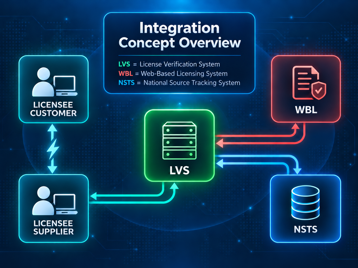 Interplay between systems within the ISMP