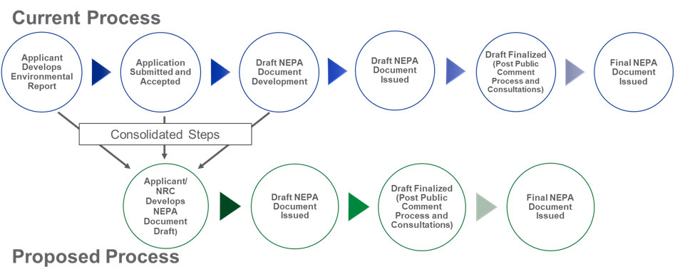 eis current vs proposed process