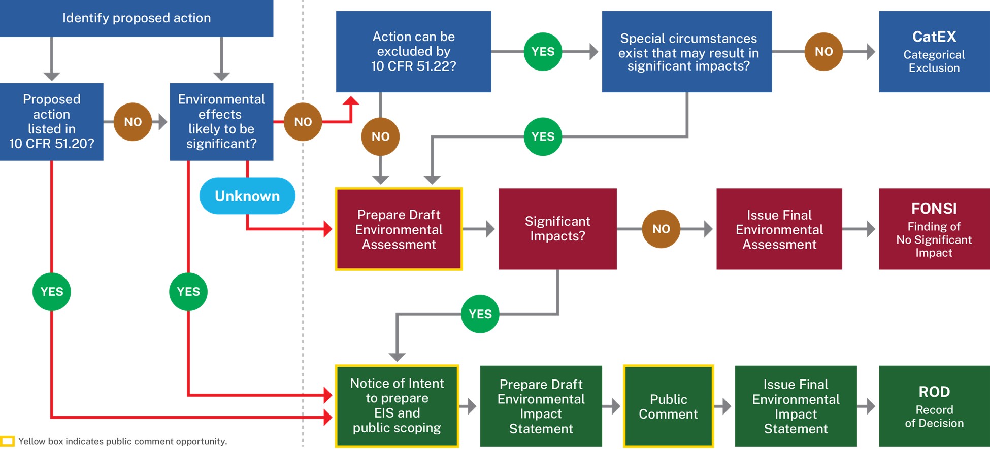 Levels of NEPA Review