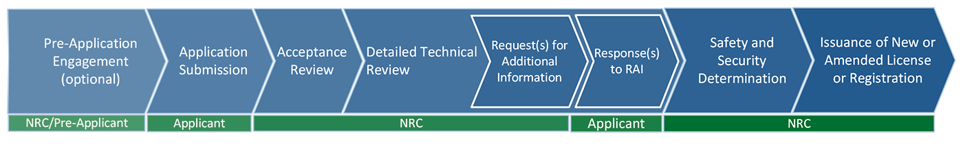Licensing Application Process Generic Flow Diagram