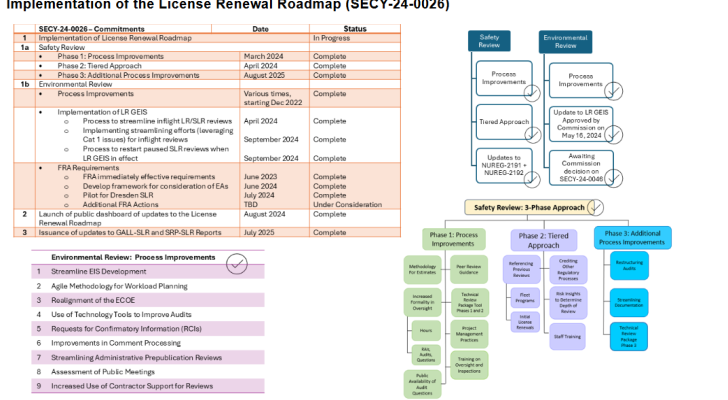 LRA and SLRA Review Progress (2018-Present