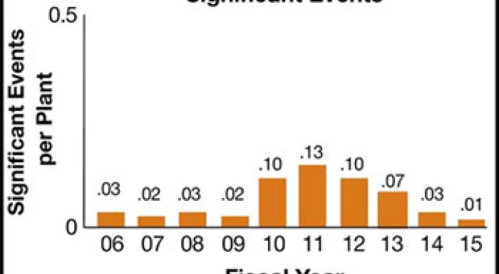 Chart showing significant events per plant