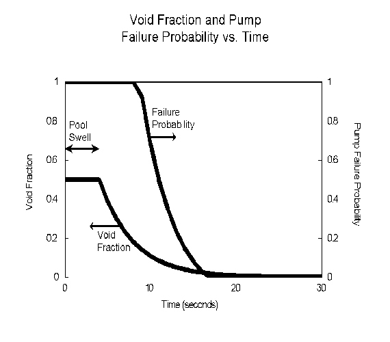 Figure 3.193-4 Void Fraction and Pump Failure Probability vs. Time