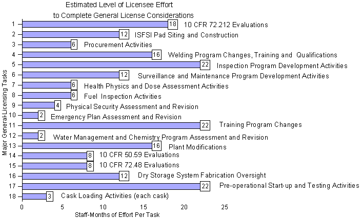 Estimated Level of Licensee Effort to Complete General License Considerations